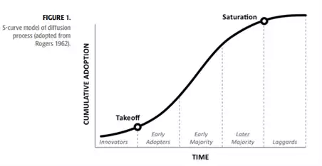  How the adoption curve works and is reproduced on crypto adoption